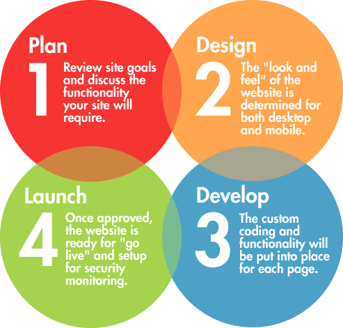 Connecticut Web Design Process