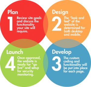 Connecticut Website Design and Workflow